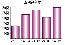 当期純利益