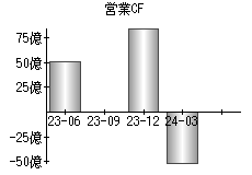 営業活動によるキャッシュフロー