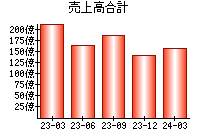 売上高合計