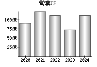 営業活動によるキャッシュフロー