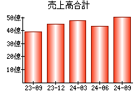 売上高合計