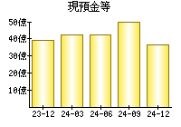 現預金等