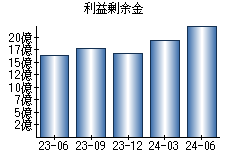 利益剰余金