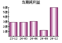 当期純利益