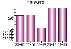 当期純利益