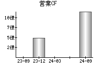 営業活動によるキャッシュフロー