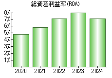 総資産利益率(ROA)