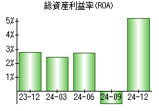 総資産利益率(ROA)