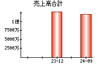 売上高合計