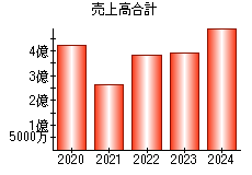 売上高合計