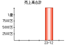 売上高合計