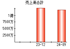 売上高合計