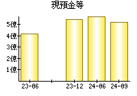 現預金等