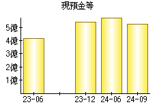 現預金等