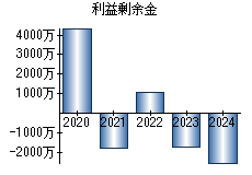 利益剰余金