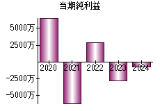 当期純利益