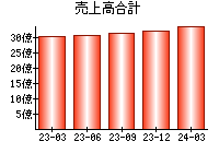 売上高合計