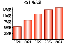 売上高合計