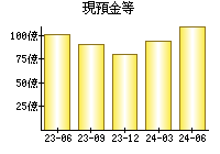 現預金等