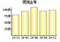 現預金等