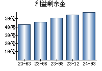 利益剰余金