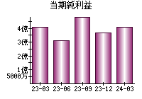 当期純利益