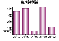 当期純利益