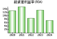 総資産利益率(ROA)