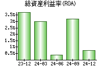 総資産利益率(ROA)