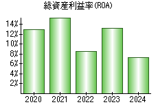 総資産利益率(ROA)