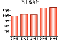 売上高合計