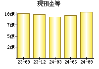 現預金等