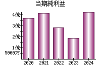 当期純利益