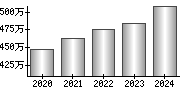 平均年収（単独）