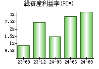 総資産利益率(ROA)