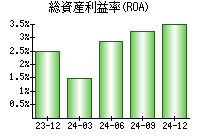 総資産利益率(ROA)