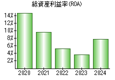 総資産利益率(ROA)