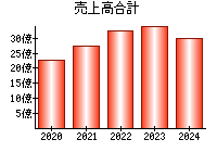 売上高合計