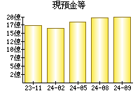 現預金等