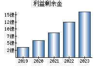 利益剰余金