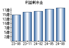 利益剰余金