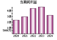 当期純利益