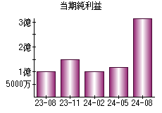 当期純利益