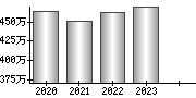 平均年収（単独）