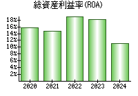 総資産利益率(ROA)