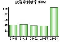 総資産利益率(ROA)