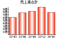 売上高合計