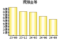 現預金等