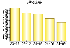 現預金等