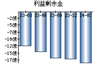 利益剰余金